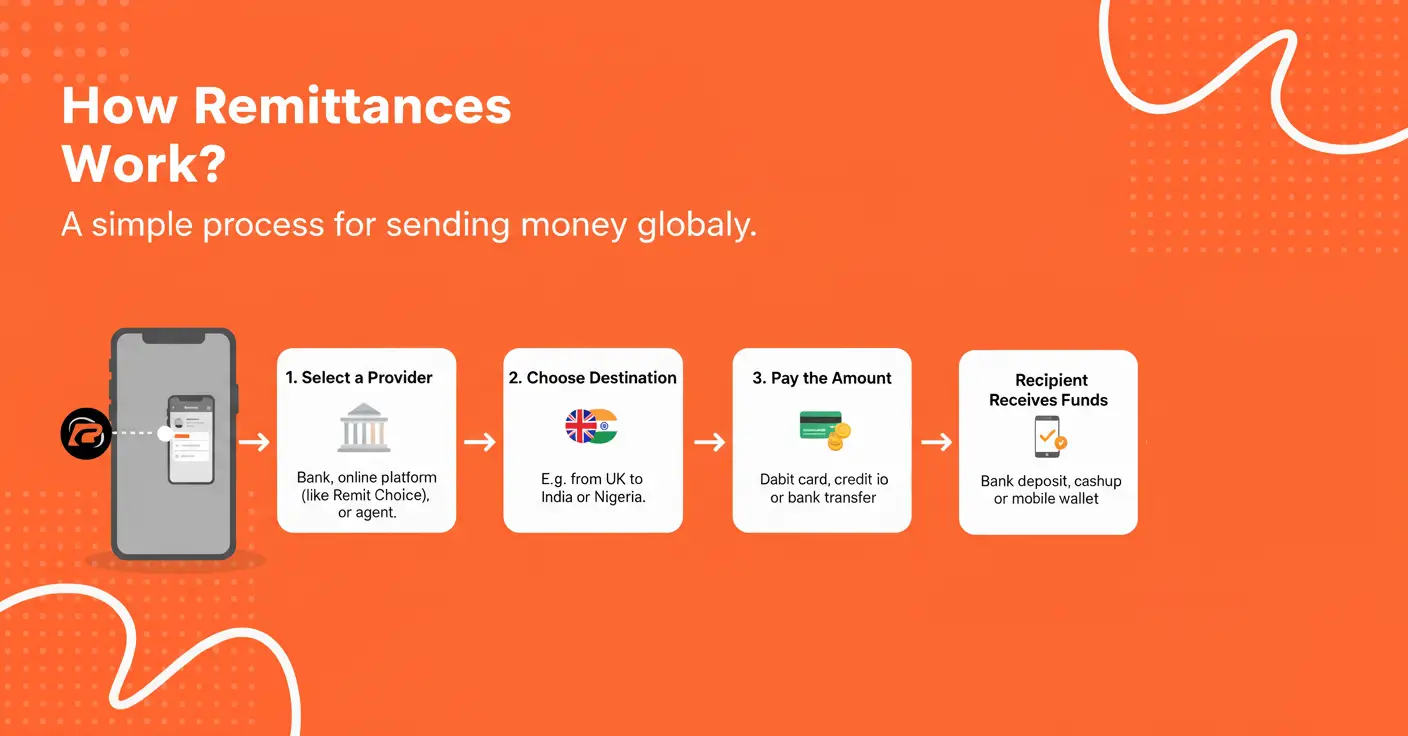 how remittance work