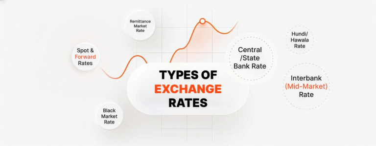 Types of Exchange Rates Explained and A 2026 Guide to the 'Mid-Market Rate' to traditional bank rates and remittance markups.