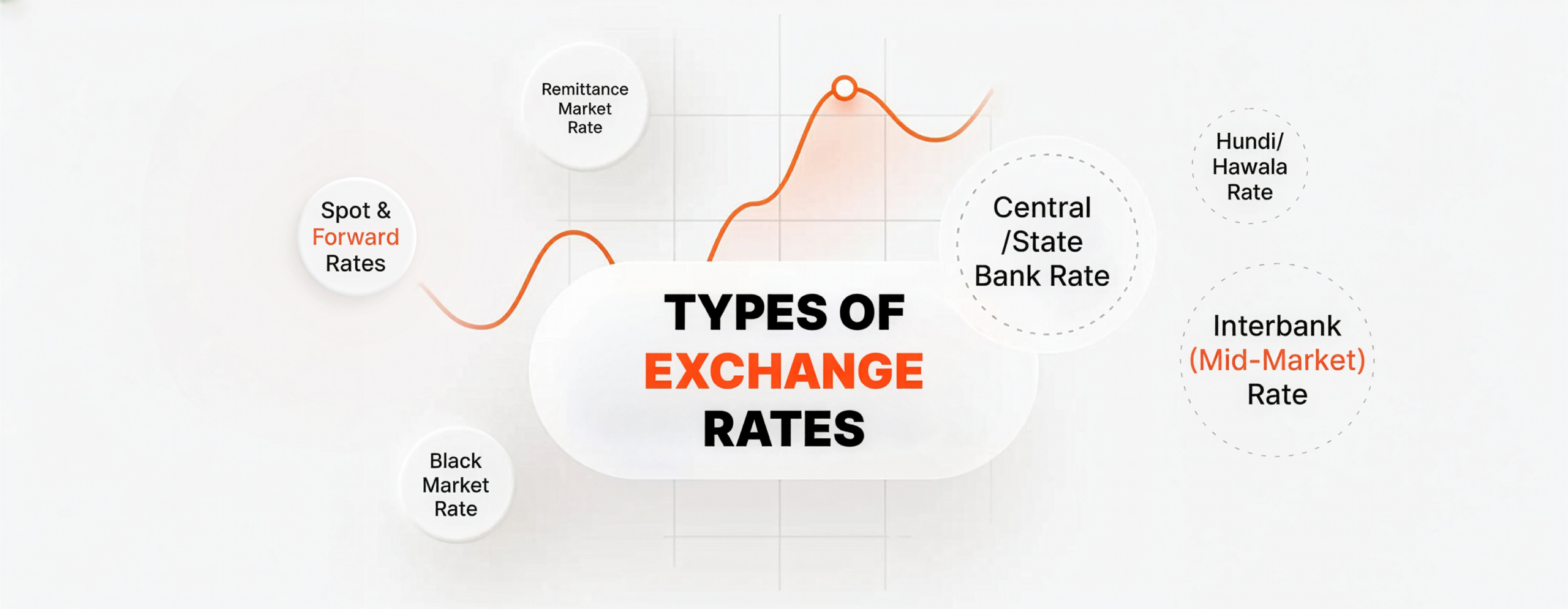 Types of Exchange Rates Explained and A 2026 Guide to the 'Mid-Market Rate' to traditional bank rates and remittance markups.