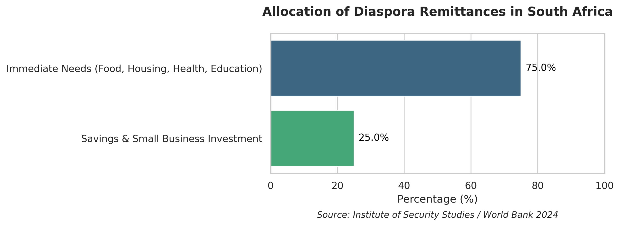 Chart showing diaspora remittances South Africa allocation: 75% for immediate needs and 25% for savings and small business investment.
