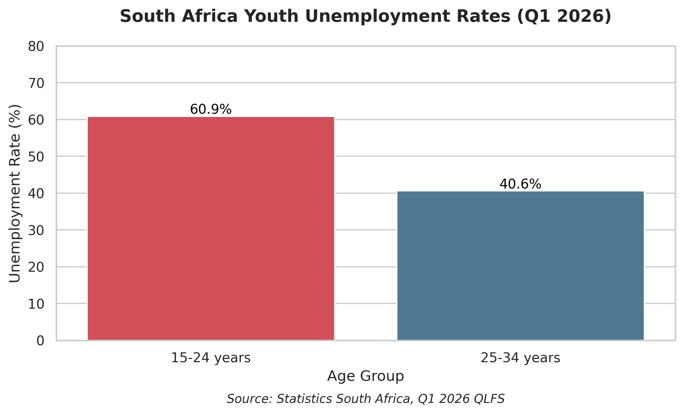 Bar chart showing high youth unemployment in South Africa for 2026, with 60.9% for ages 15-24 and 40.6% for ages 25-34.