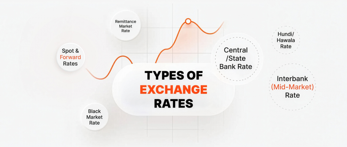 Types of Exchange Rates Explained and A 2026 Guide to the 'Mid-Market Rate' to traditional bank rates and remittance markups.